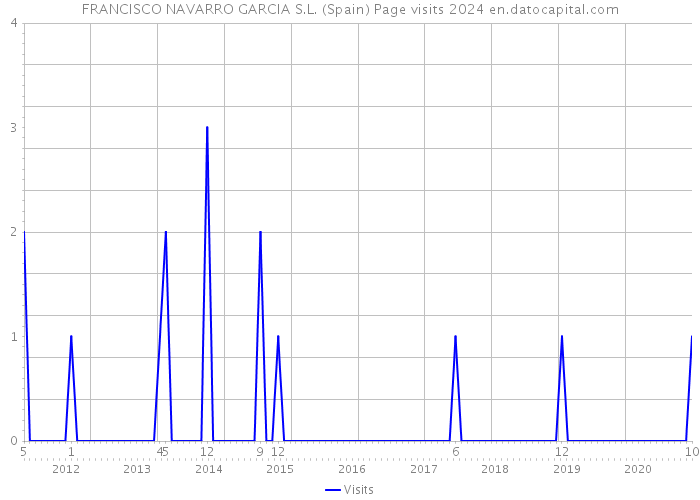 FRANCISCO NAVARRO GARCIA S.L. (Spain) Page visits 2024 