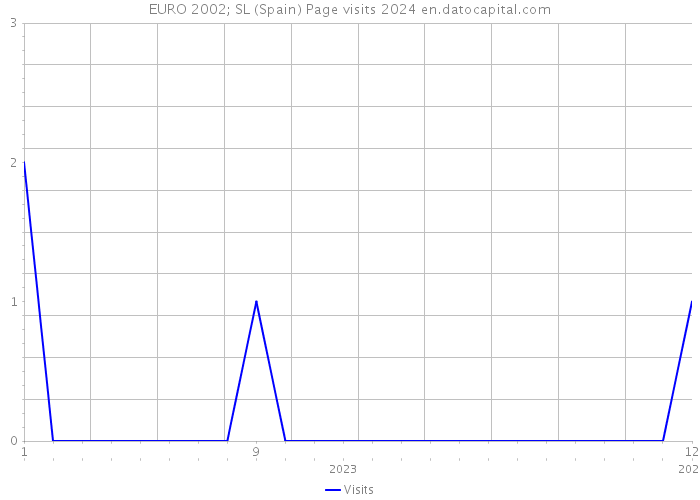 EURO 2002; SL (Spain) Page visits 2024 