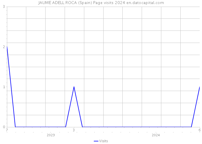 JAUME ADELL ROCA (Spain) Page visits 2024 