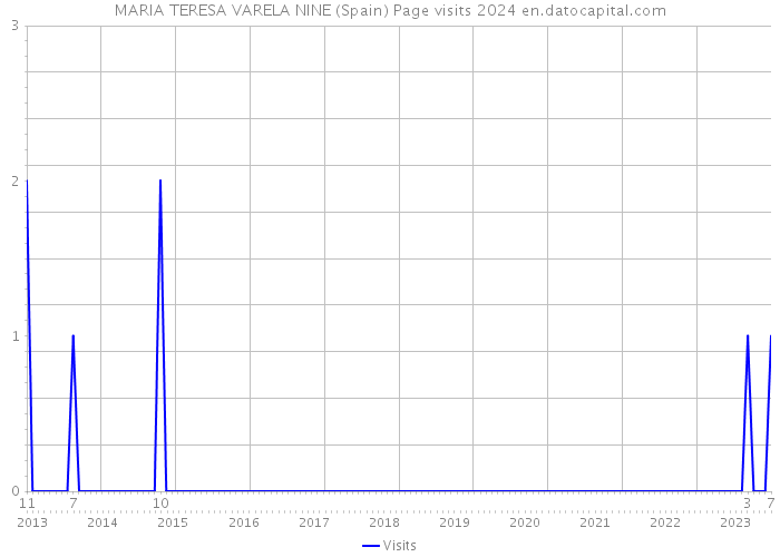 MARIA TERESA VARELA NINE (Spain) Page visits 2024 