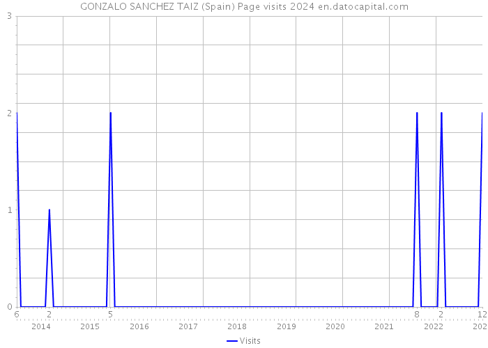 GONZALO SANCHEZ TAIZ (Spain) Page visits 2024 