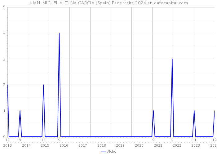JUAN-MIGUEL ALTUNA GARCIA (Spain) Page visits 2024 