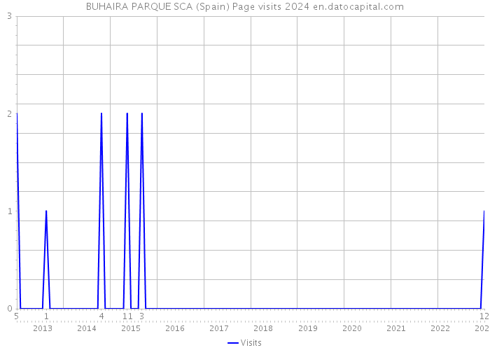 BUHAIRA PARQUE SCA (Spain) Page visits 2024 