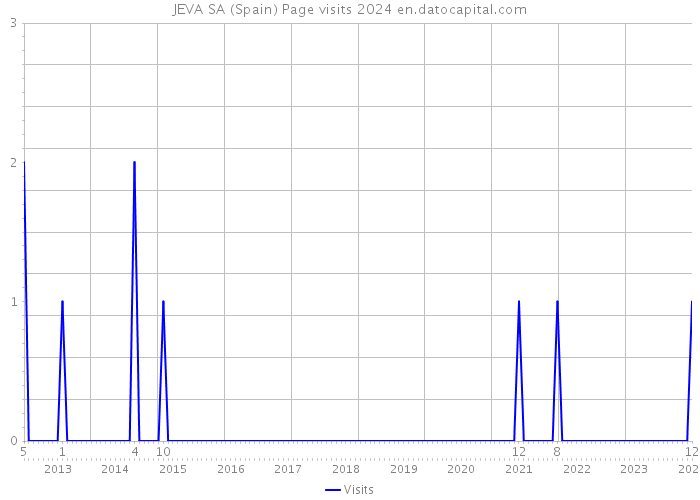 JEVA SA (Spain) Page visits 2024 