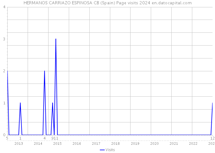 HERMANOS CARRIAZO ESPINOSA CB (Spain) Page visits 2024 