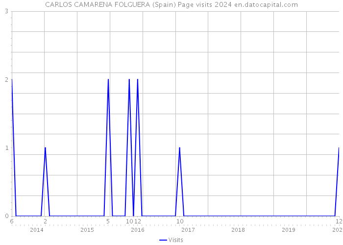 CARLOS CAMARENA FOLGUERA (Spain) Page visits 2024 