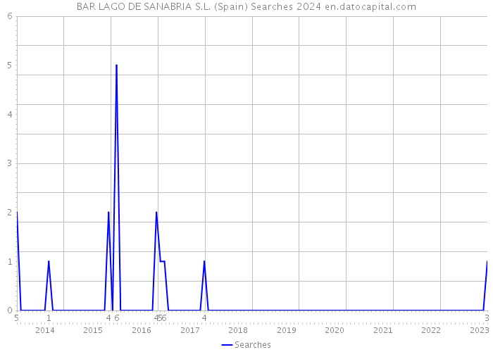 BAR LAGO DE SANABRIA S.L. (Spain) Searches 2024 