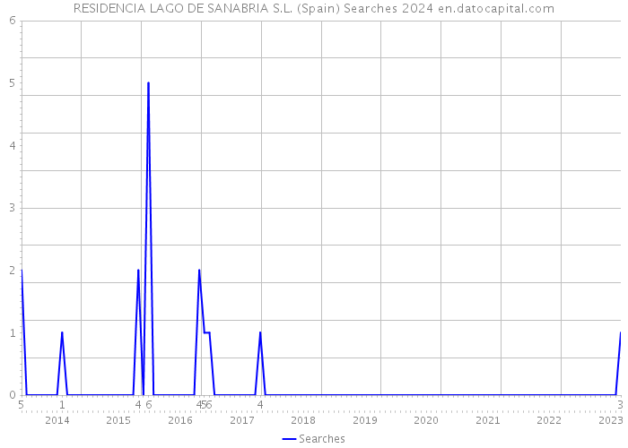 RESIDENCIA LAGO DE SANABRIA S.L. (Spain) Searches 2024 