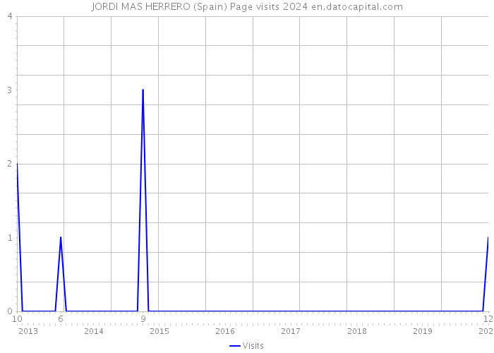 JORDI MAS HERRERO (Spain) Page visits 2024 