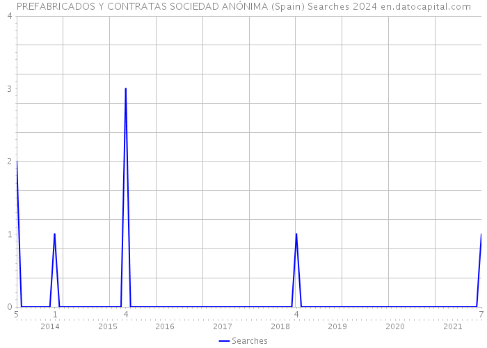 PREFABRICADOS Y CONTRATAS SOCIEDAD ANÓNIMA (Spain) Searches 2024 