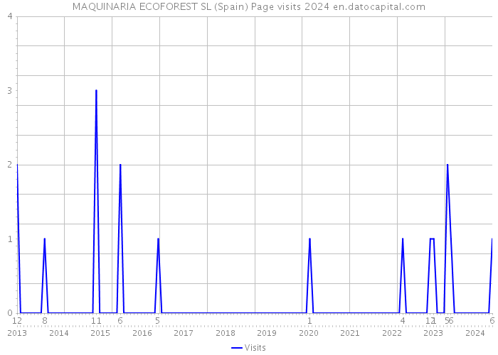 MAQUINARIA ECOFOREST SL (Spain) Page visits 2024 