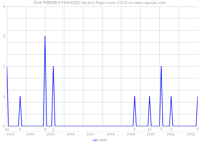 EVA FEBRERO FRANCES (Spain) Page visits 2024 
