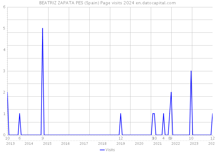 BEATRIZ ZAPATA PES (Spain) Page visits 2024 