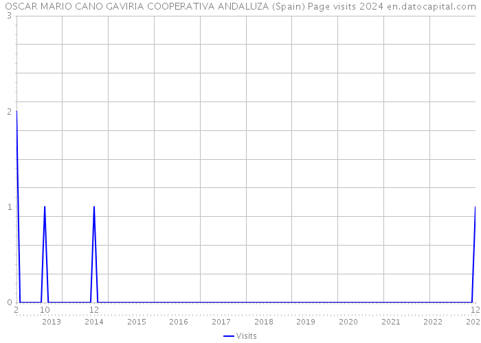 OSCAR MARIO CANO GAVIRIA COOPERATIVA ANDALUZA (Spain) Page visits 2024 