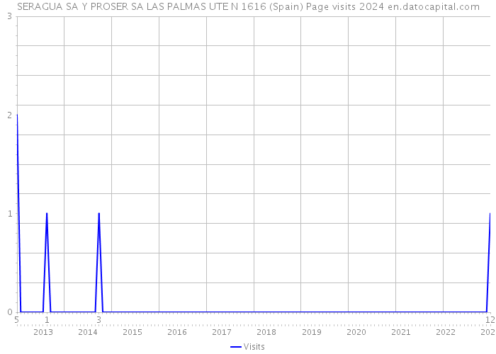 SERAGUA SA Y PROSER SA LAS PALMAS UTE N 1616 (Spain) Page visits 2024 