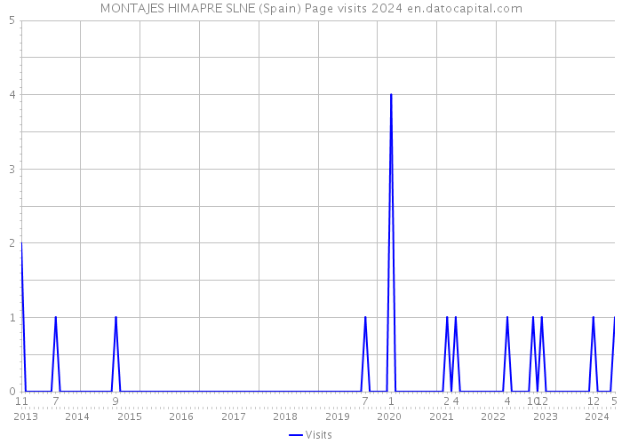 MONTAJES HIMAPRE SLNE (Spain) Page visits 2024 