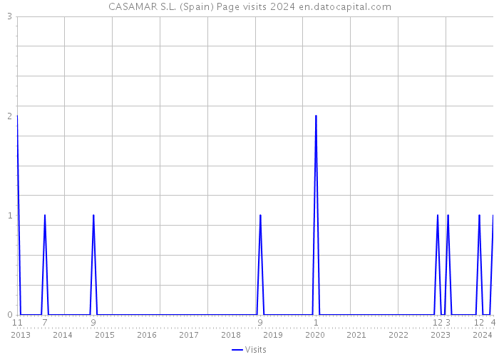 CASAMAR S.L. (Spain) Page visits 2024 