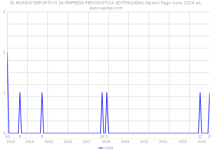 EL MUNDO DEPORTIVO SA EMPRESA PERIODISTICA (EXTINGUIDA) (Spain) Page visits 2024 