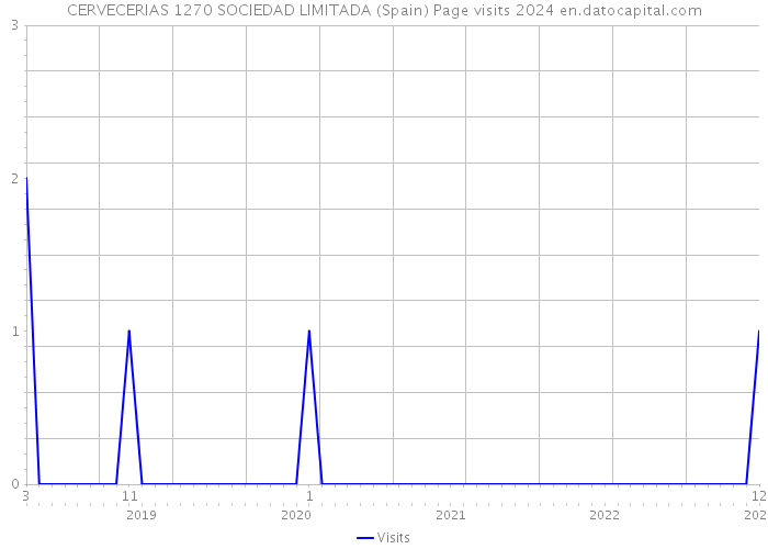 CERVECERIAS 1270 SOCIEDAD LIMITADA (Spain) Page visits 2024 