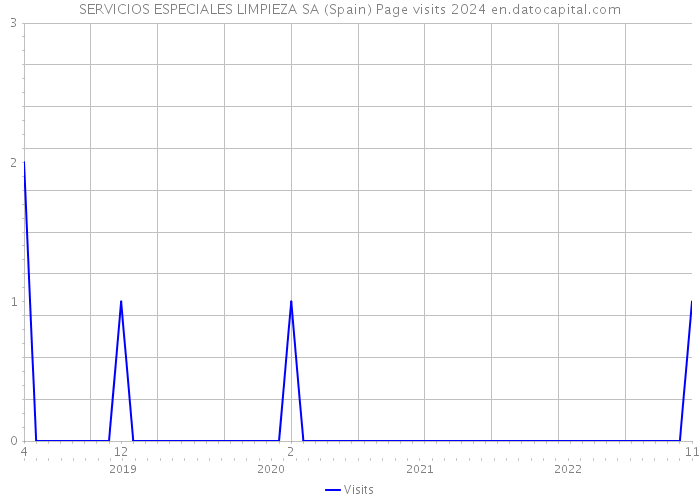 SERVICIOS ESPECIALES LIMPIEZA SA (Spain) Page visits 2024 