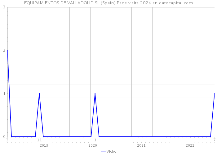 EQUIPAMIENTOS DE VALLADOLID SL (Spain) Page visits 2024 