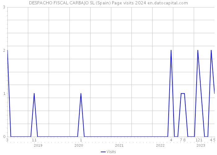 DESPACHO FISCAL CARBAJO SL (Spain) Page visits 2024 