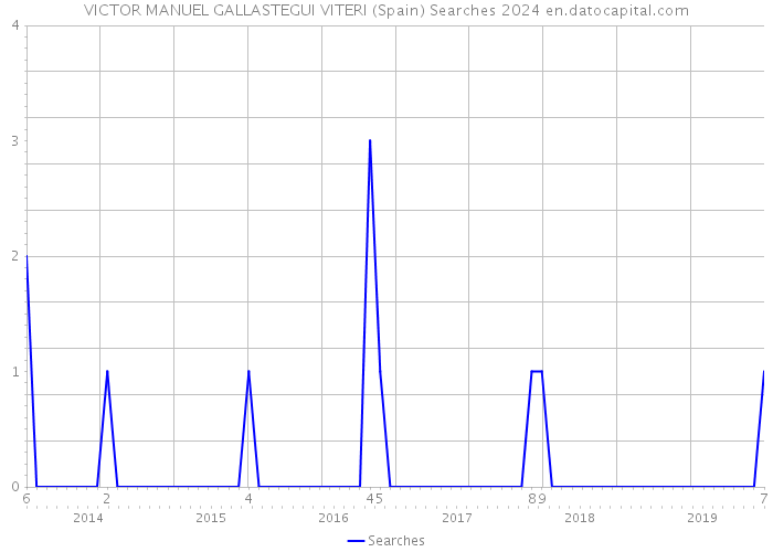 VICTOR MANUEL GALLASTEGUI VITERI (Spain) Searches 2024 