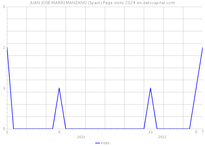 JUAN JOSE MARIN MANZANO (Spain) Page visits 2024 