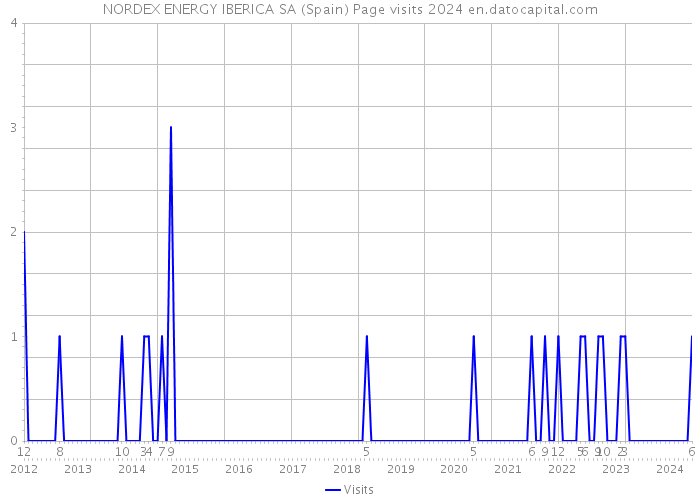 NORDEX ENERGY IBERICA SA (Spain) Page visits 2024 