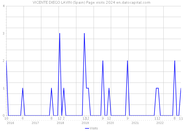 VICENTE DIEGO LAVIN (Spain) Page visits 2024 
