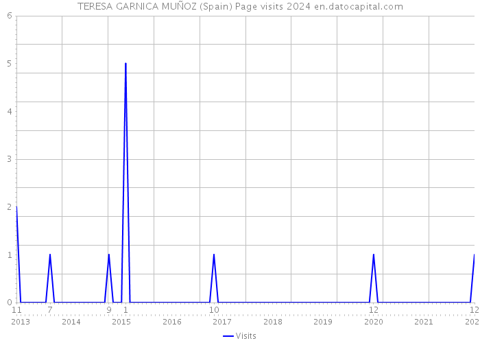 TERESA GARNICA MUÑOZ (Spain) Page visits 2024 