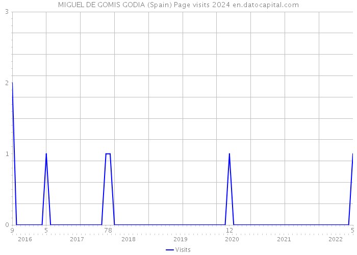 MIGUEL DE GOMIS GODIA (Spain) Page visits 2024 