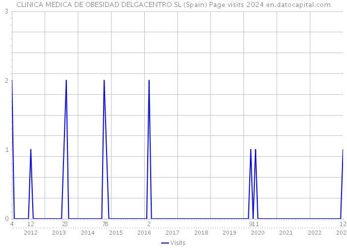 CLINICA MEDICA DE OBESIDAD DELGACENTRO SL (Spain) Page visits 2024 