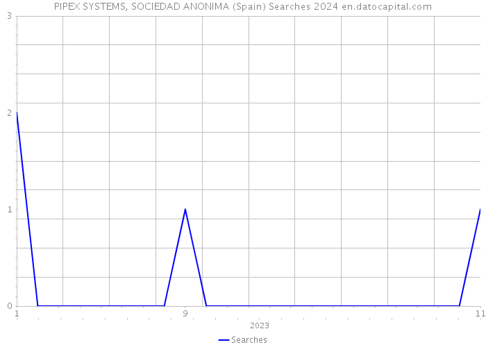 PIPEX SYSTEMS, SOCIEDAD ANONIMA (Spain) Searches 2024 