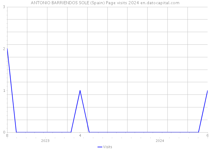 ANTONIO BARRIENDOS SOLE (Spain) Page visits 2024 