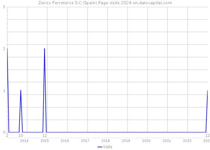 Zierzo Ferreteros S.C (Spain) Page visits 2024 