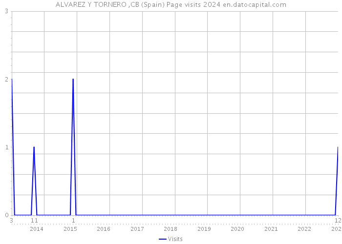 ALVAREZ Y TORNERO ,CB (Spain) Page visits 2024 