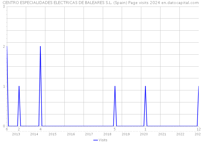 CENTRO ESPECIALIDADES ELECTRICAS DE BALEARES S.L. (Spain) Page visits 2024 