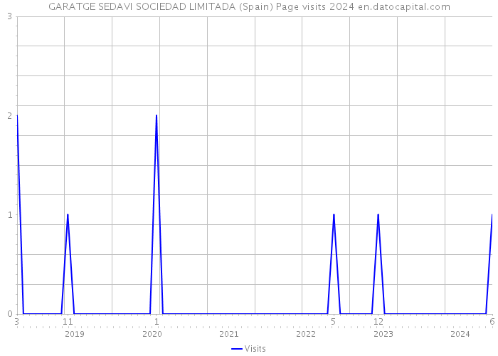 GARATGE SEDAVI SOCIEDAD LIMITADA (Spain) Page visits 2024 