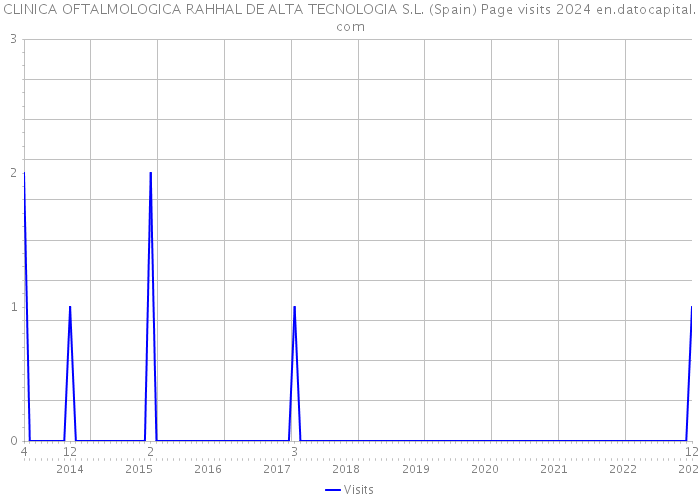 CLINICA OFTALMOLOGICA RAHHAL DE ALTA TECNOLOGIA S.L. (Spain) Page visits 2024 