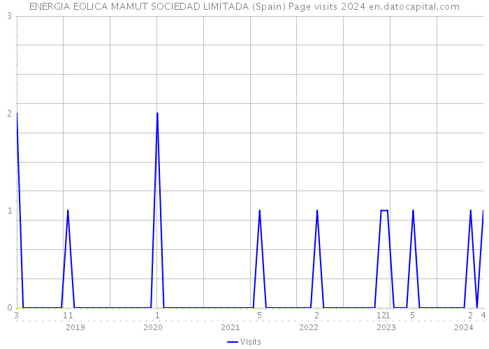 ENERGIA EOLICA MAMUT SOCIEDAD LIMITADA (Spain) Page visits 2024 