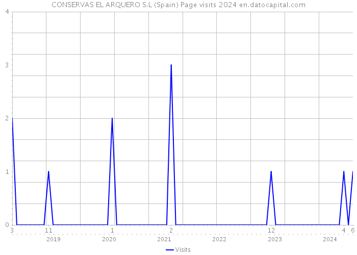 CONSERVAS EL ARQUERO S.L (Spain) Page visits 2024 