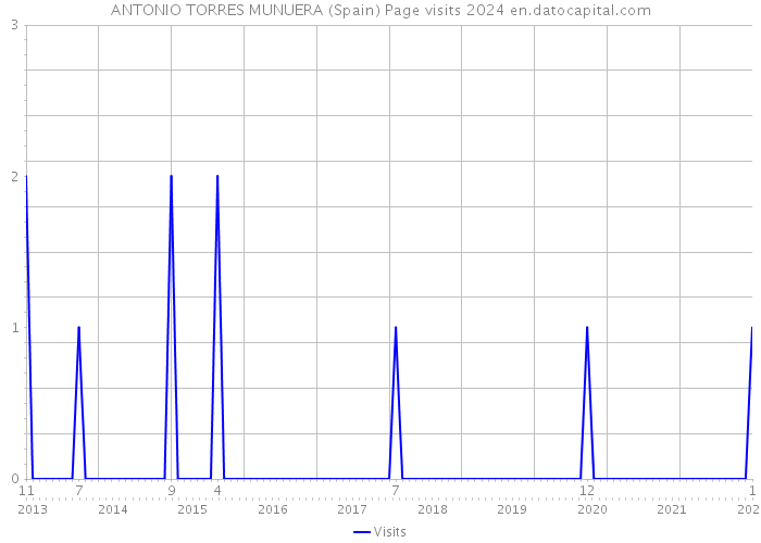 ANTONIO TORRES MUNUERA (Spain) Page visits 2024 