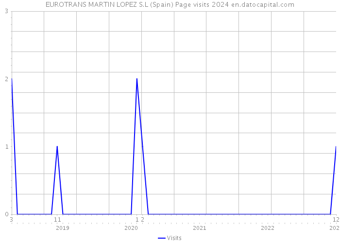EUROTRANS MARTIN LOPEZ S.L (Spain) Page visits 2024 