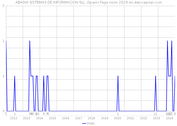 ABADIA SISTEMAS DE INFORMACION SLL. (Spain) Page visits 2024 