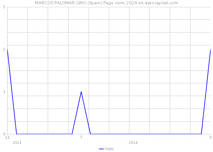 MARCOS PALOMAR GIRO (Spain) Page visits 2024 