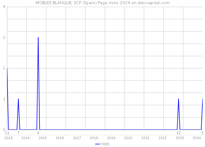 MOBLES BLANQUE, SCP (Spain) Page visits 2024 