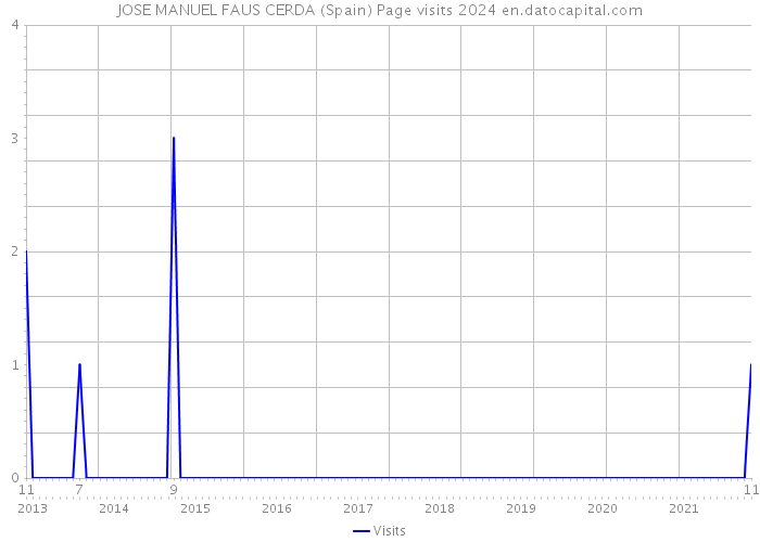 JOSE MANUEL FAUS CERDA (Spain) Page visits 2024 