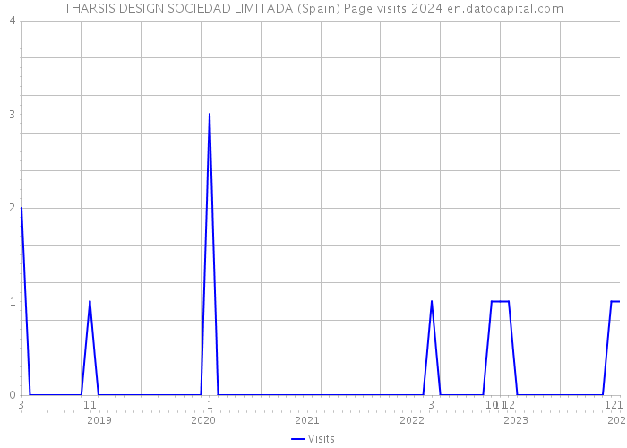 THARSIS DESIGN SOCIEDAD LIMITADA (Spain) Page visits 2024 