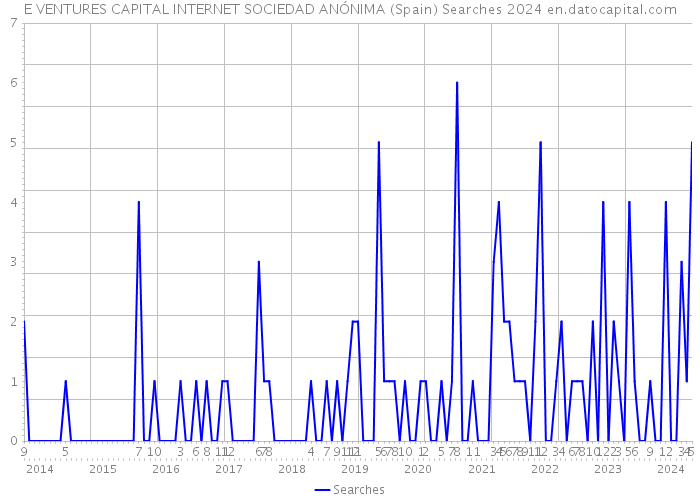 E VENTURES CAPITAL INTERNET SOCIEDAD ANÓNIMA (Spain) Searches 2024 